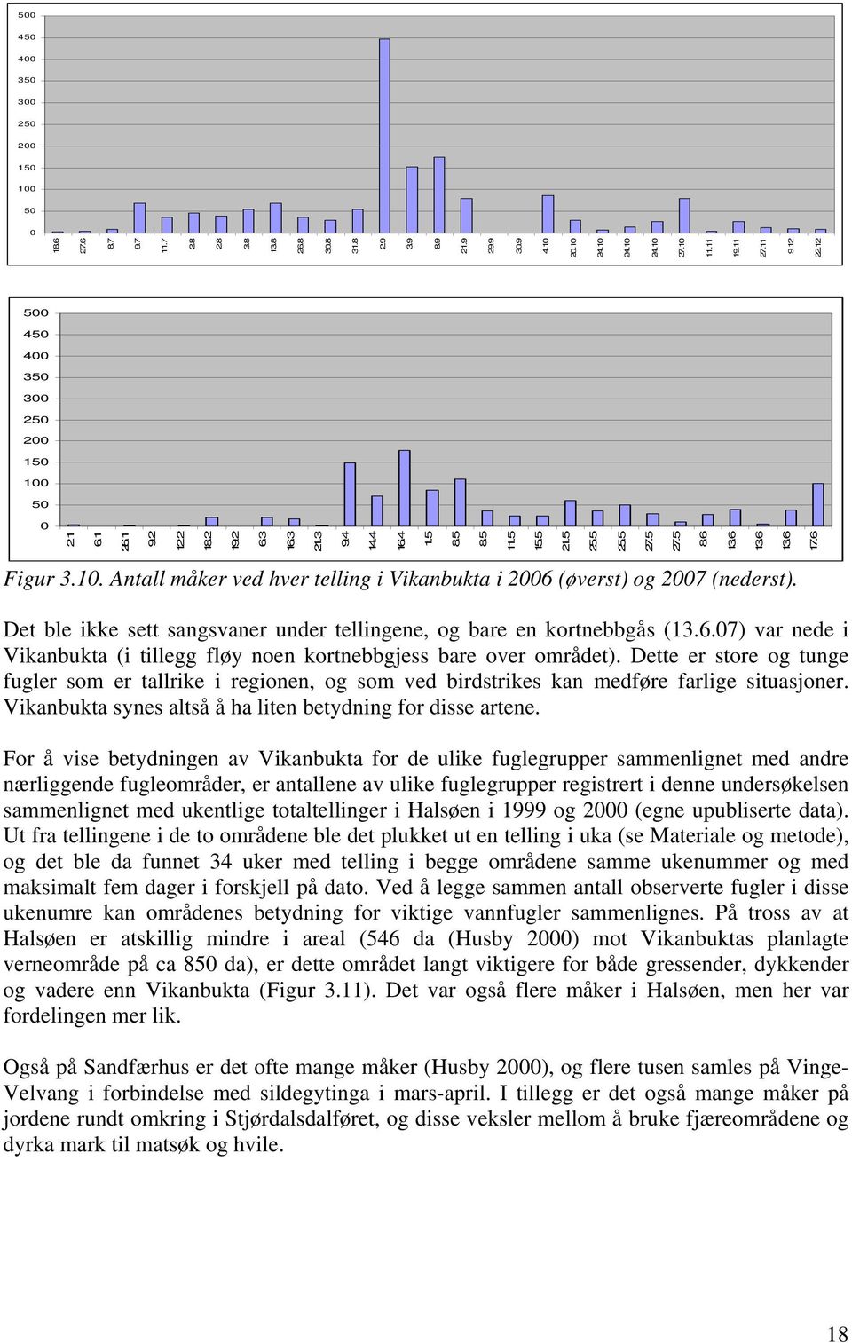 Det ble ikke sett sangsvaner under tellingene, og bare en kortnebbgås (13.6.07) var nede i Vikanbukta (i tillegg fløy noen kortnebbgjess bare over området).