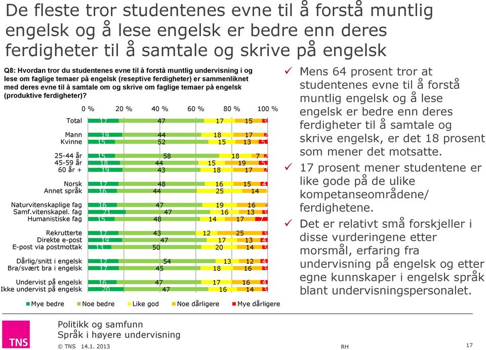 Total Mann Kvinne 25-44 år 45-59 år 0 år + Norsk Annet språk Naturvitenskaplige fag Samf.vitenskapel.