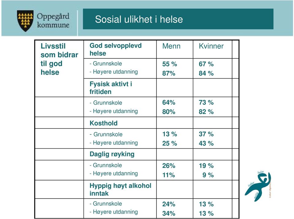 utdanning 80% 82 % Kosthold - Grunnskole 13 % 37 % - Høyere utdanning 25 % 43 % Daglig røyking -