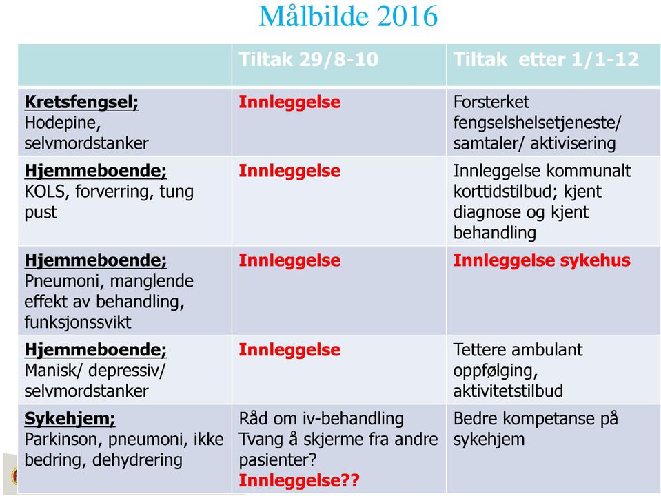 Innleggelse Innleggelse 