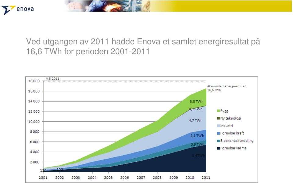 energiresultat på 16,6