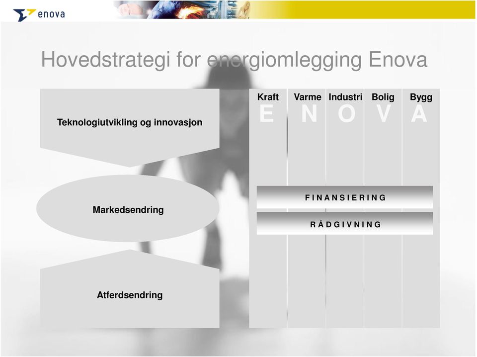 Industri Bolig Bygg E N O V A Markedsendring F