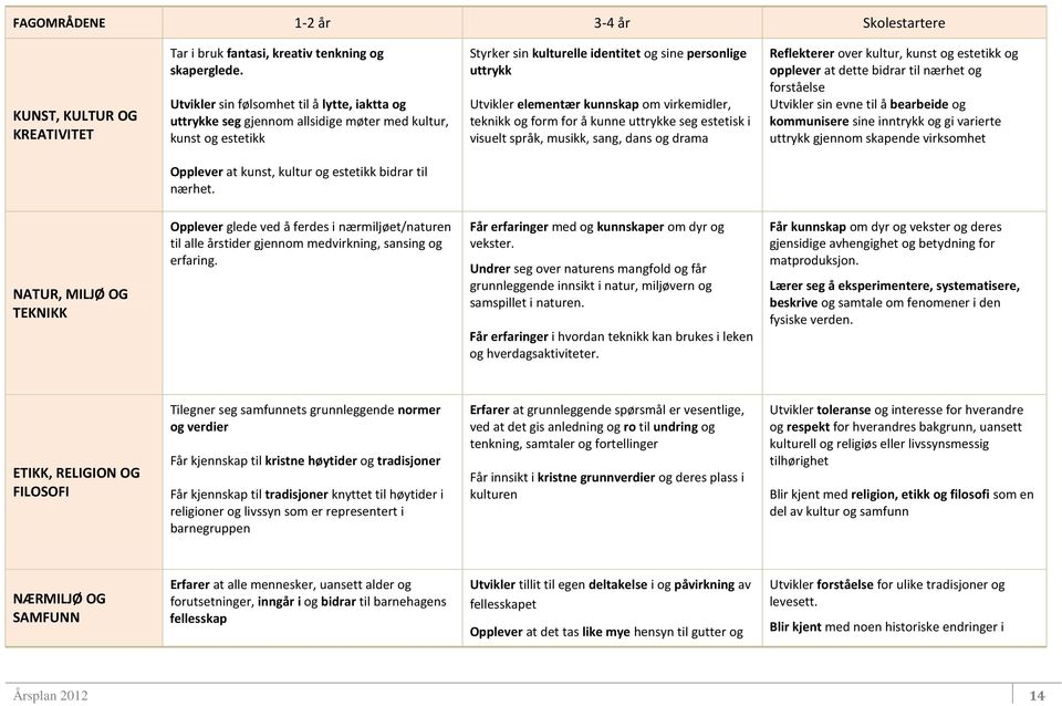 kunnskap om virkemidler, teknikk og form for å kunne uttrykke seg estetisk i visuelt språk, musikk, sang, dans og drama Reflekterer over kultur, kunst og estetikk og opplever at dette bidrar til