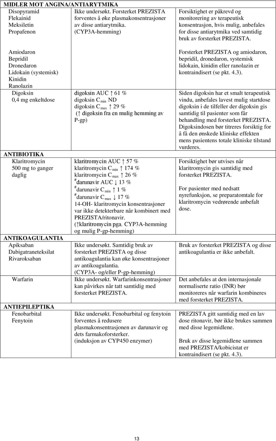 Amiodaron Bepridil Dronedaron Lidokain (systemisk) Kinidin Ranolazin Digoksin 0,4 mg enkeltdose ANTIBIOTIKA Klaritromycin 500 mg to ganger daglig ANTIKOAGULANTIA Apiksaban Dabigatraneteksilat