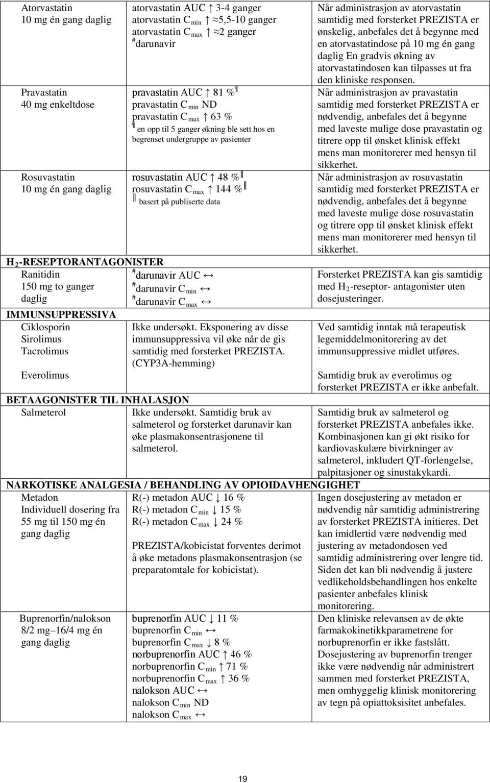 publiserte data H 2 -RESEPTORANTAGONISTER Ranitidin # darunavir AUC 150 mg to ganger # darunavir C min daglig # darunavir C max IMMUNSUPPRESSIVA Ciklosporin Sirolimus Tacrolimus Everolimus Ikke