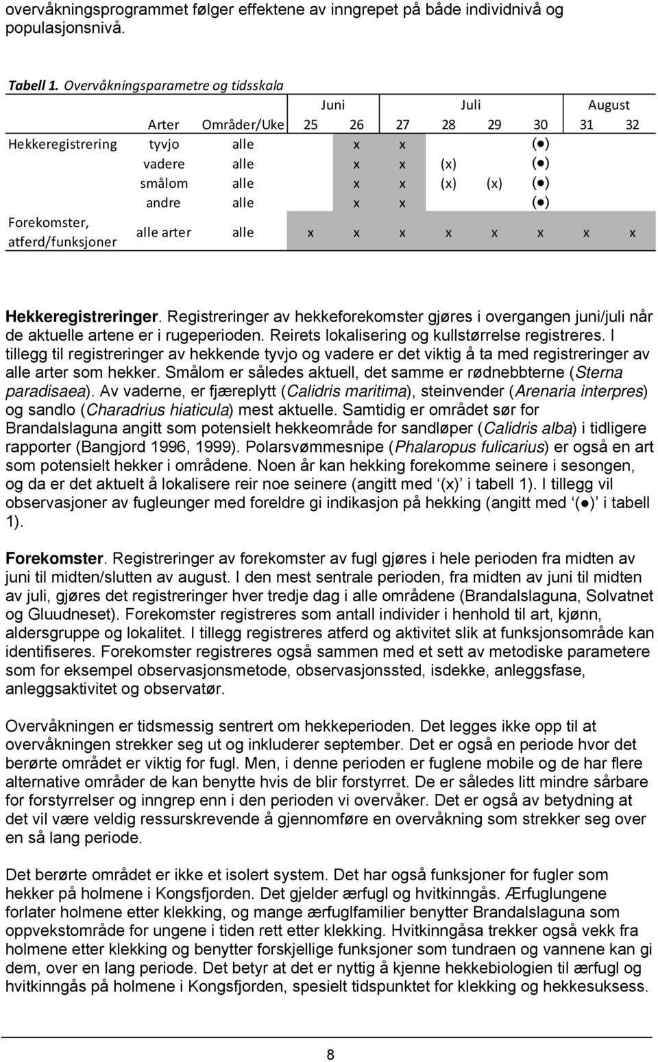 ) Forekomster, atferd/funksjoner alle arter alle x x x x x x x x Hekkeregistreringer. Registreringer av hekkeforekomster gjøres i overgangen juni/juli når de aktuelle artene er i rugeperioden.