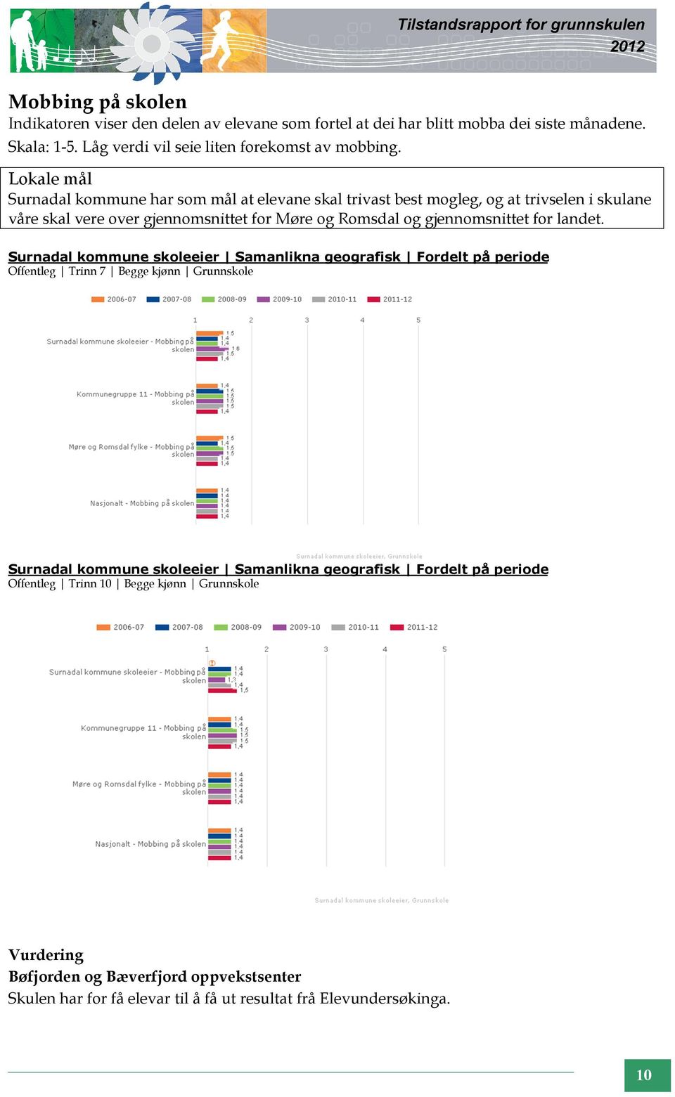 Surnadal kommune har som mål at elevane skal trivast best mogleg, og at trivselen i skulane våre skal vere over gjennomsnittet for Møre og Romsdal og