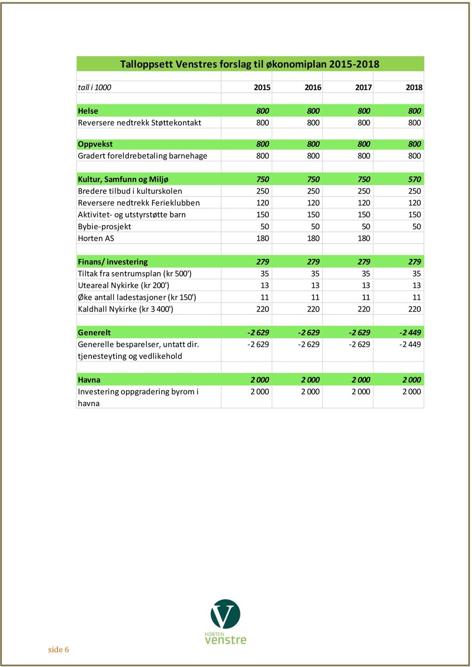 utstyrstøtte barn 150 150 150 150 Bybie-prosjekt 50 50 50 50 Horten AS 180 180 180 Finans/ investering 279 279 279 279 Tiltak fra sentrumsplan (kr 500') 35 35 35 35 Uteareal Nykirke (kr 200') 13 13