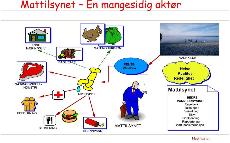 BEFOLKNING SERVERING TAPPEPUNKT BRANNVANN MATTILSYNET Mattilsynet BEDRE