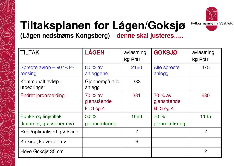 475 Kommunalt avløp - utbedringer Gjennomgå alle anlegg 383 Endret jordarbeiding 70 % av gjenstående 331 70 % av gjenstående 630 kl.