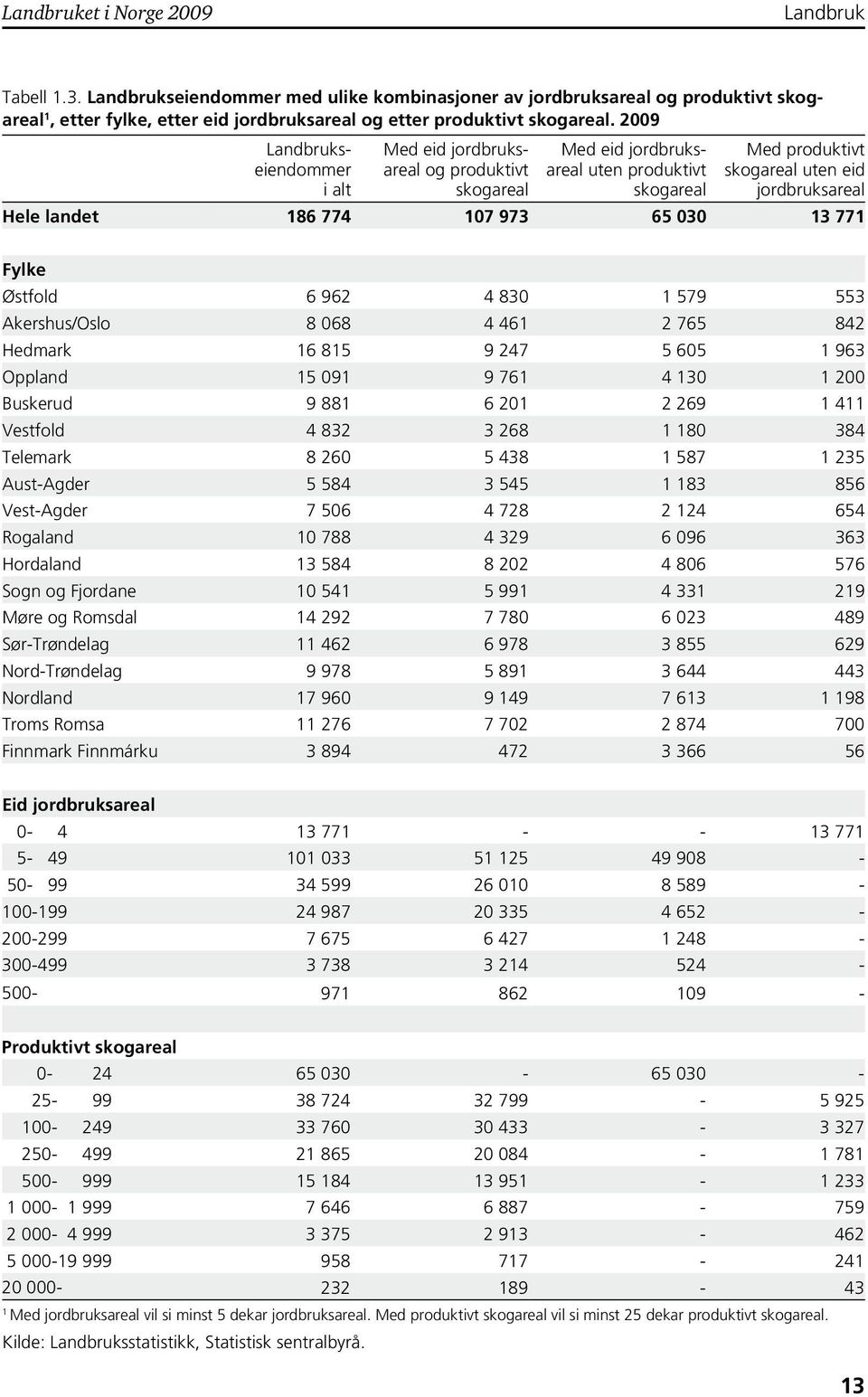 Fylke Østfold 6 962 4 830 1 579 553 Akershus/Oslo 8 068 4 461 2 765 842 Hedmark 16 815 9 247 5 605 1 963 Oppland 15 091 9 761 4 130 1 200 Buskerud 9 881 6 201 2 269 1 411 Vestfold 4 832 3 268 1 180