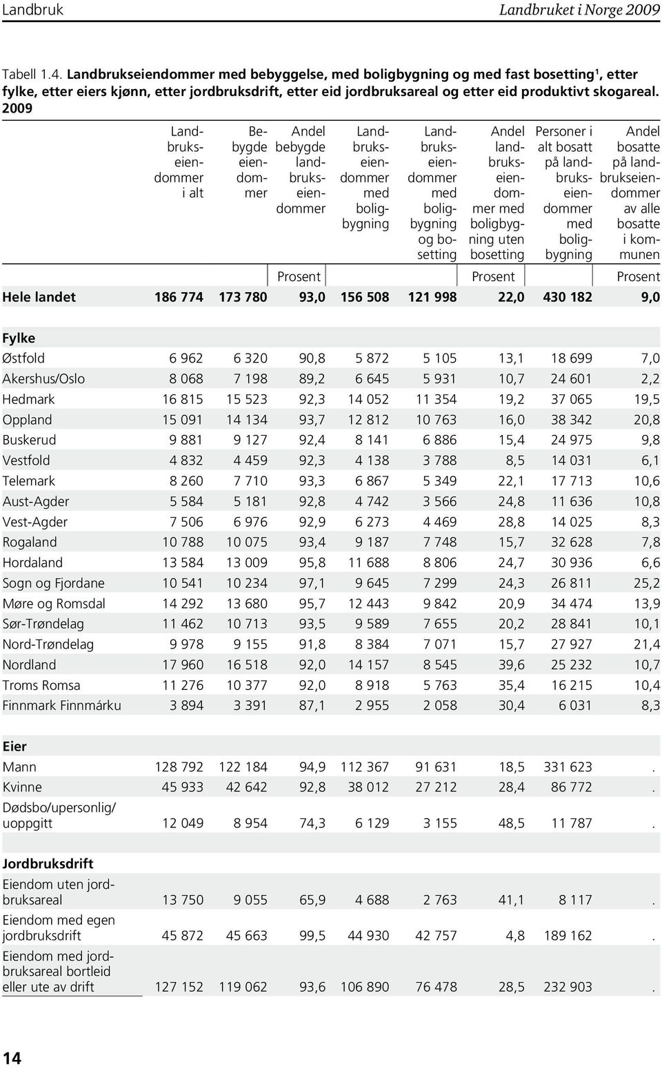 kommunen Prosent Prosent Prosent Hele landet 186 774 173 780 93,0 156 508 121 998 22,0 430 182 9,0 Fylke Østfold 6 962 6 320 90,8 5 872 5 105 13,1 18 699 7,0 Akershus/Oslo 8 068 7 198 89,2 6 645 5