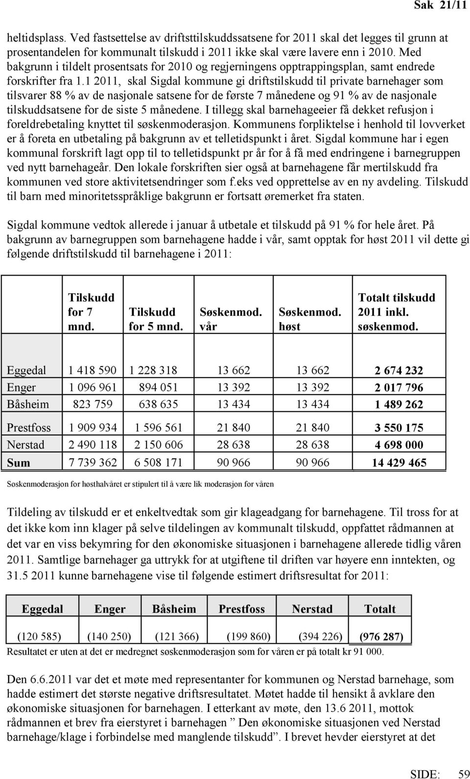 1 2011, skal Sigdal kommune gi driftstilskudd til private barnehager som tilsvarer 88 % av de nasjonale satsene for de første 7 månedene og 91 % av de nasjonale tilskuddsatsene for de siste 5