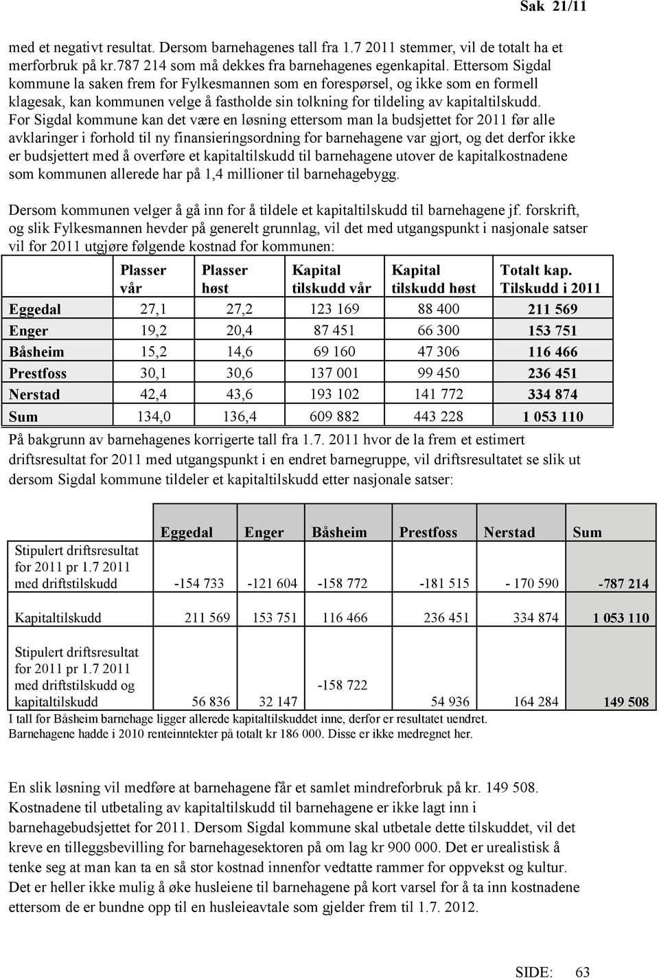 For Sigdal kommune kan det være en løsning ettersom man la budsjettet for 2011 før alle avklaringer i forhold til ny finansieringsordning for barnehagene var gjort, og det derfor ikke er budsjettert