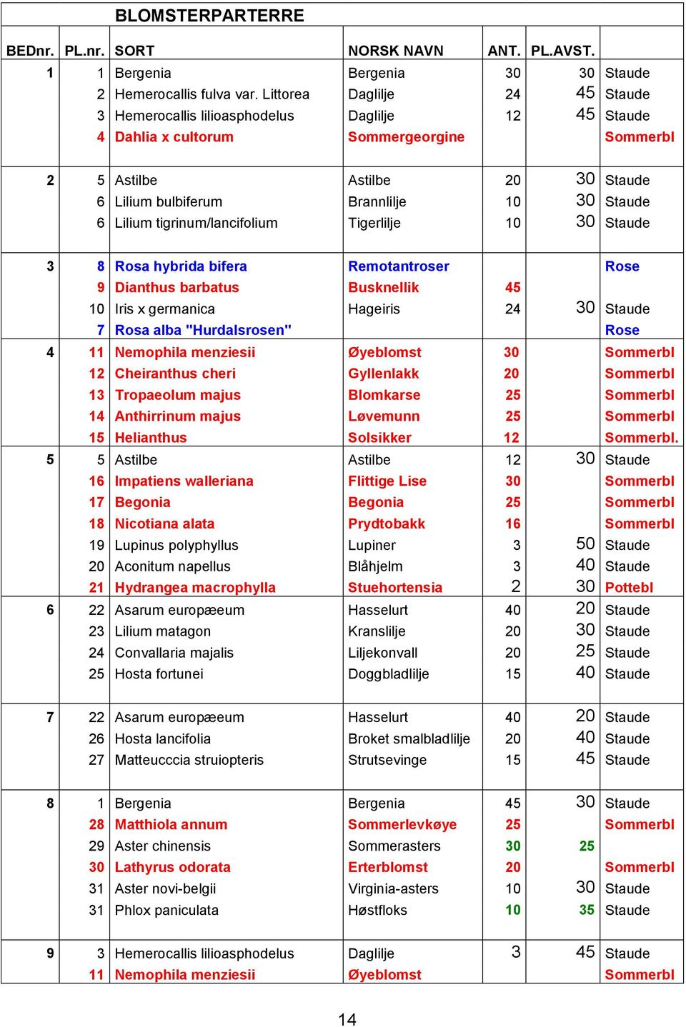 Staude 6 Lilium tigrinum/lancifolium Tigerlilje 10 30 Staude 3 8 Rosa hybrida bifera Remotantroser Rose 9 Dianthus barbatus Busknellik 45 10 Iris x germanica Hageiris 24 30 Staude 7 Rosa alba