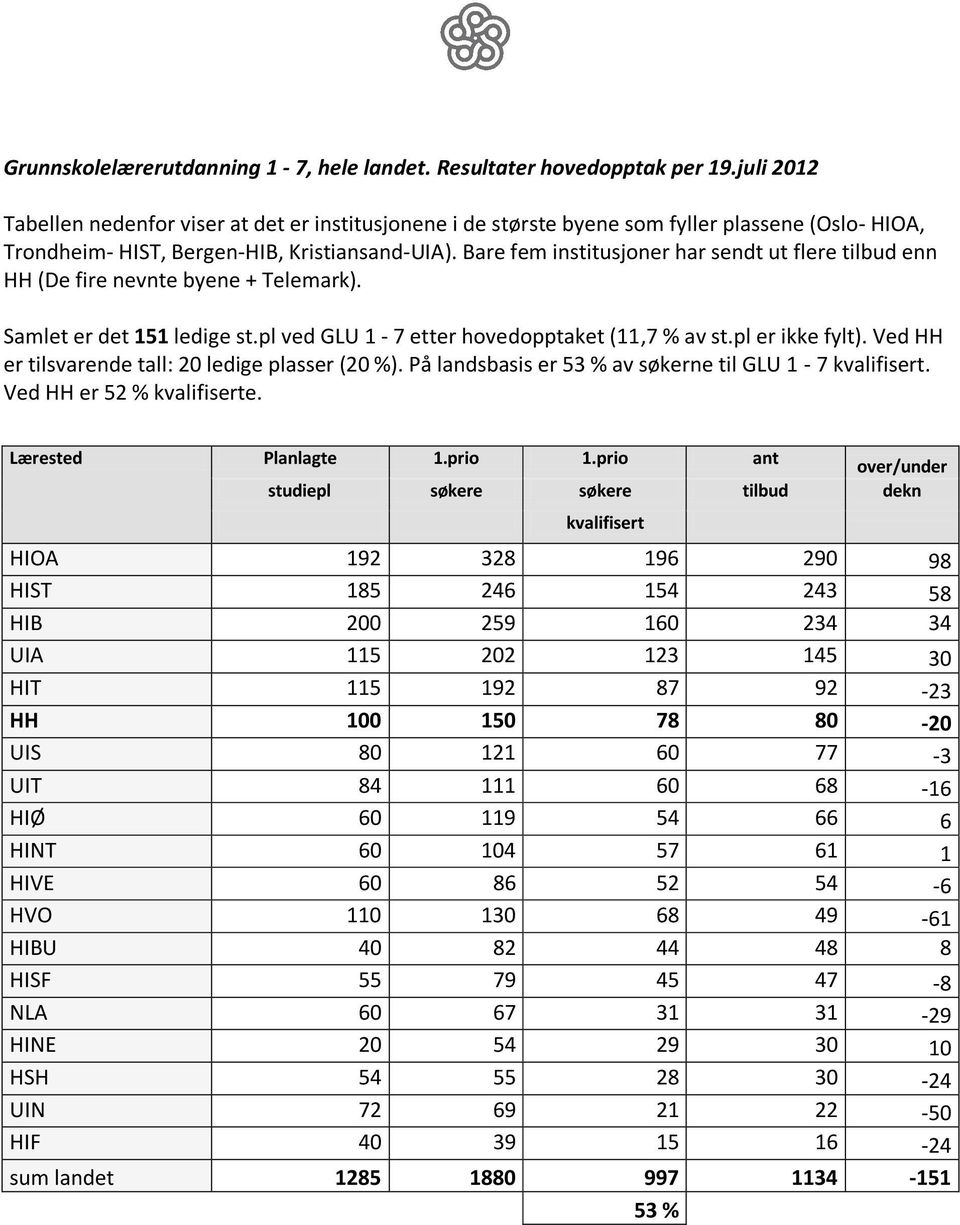Bare fem institusjoner har sendt ut flere tilbud enn HH (De fire nevnte byene + Telemark). Samlet er det 151 ledige st.pl ved GLU 1-7 etter hovedopptaket (11,7 % av st.pl er ikke fylt).