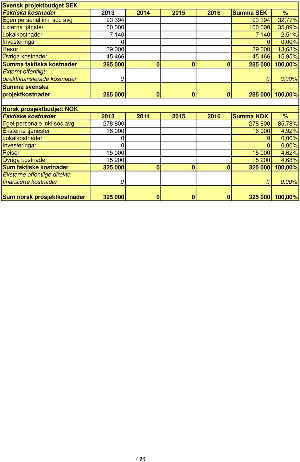 projektkostnader 285 000 0 0 0 285 000 100,00% Norsk prosjektbudjett NOK Faktiske kostnader 2013 2014 2015 2016 Summa NOK % Eget personale inkl sos avg 278 800 278 800 85,78% Eksterne tjenester 16