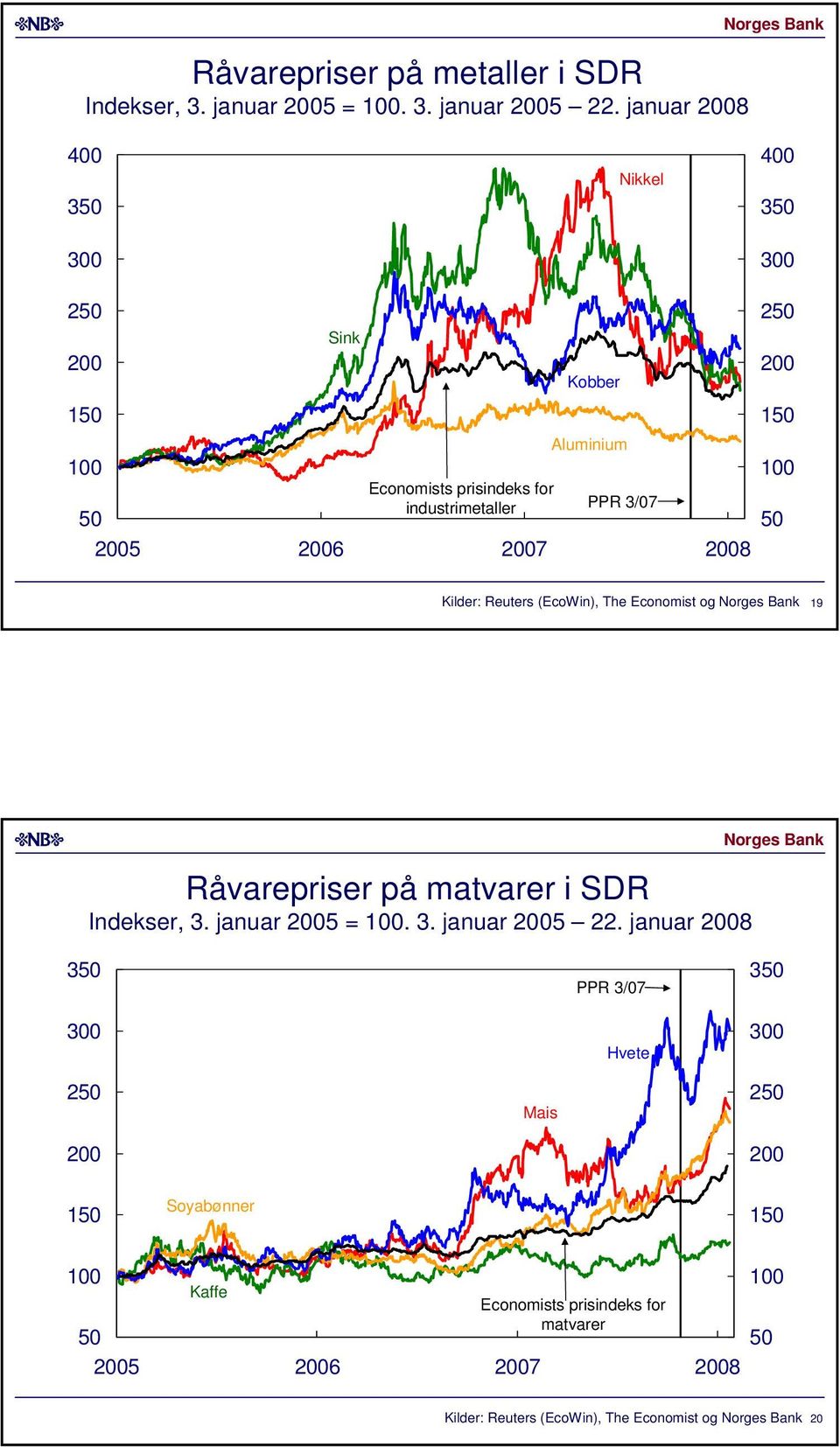 januar 8 Nikkel Sink Kobber Economists prisindeks for industrimetaller Aluminium PPR /7 7 8