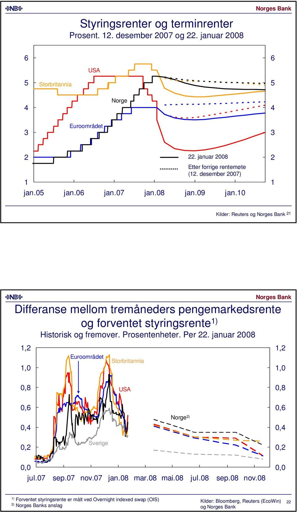 Kilder: Reuters og Differanse mellom tremåneders pengemarkedsrente og forventet styringsrente ) Historisk og fremover. Prosentenheter. Per.