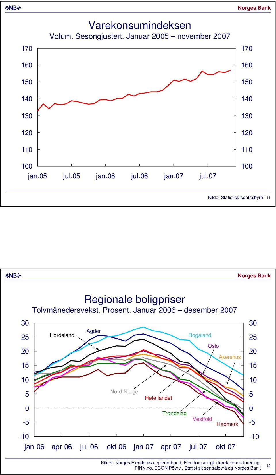 Januar desember 7 Hordaland Agder Rogaland Oslo Akershus Nord-Norge Hele landet - Trøndelag Vestfold Hedmark - -