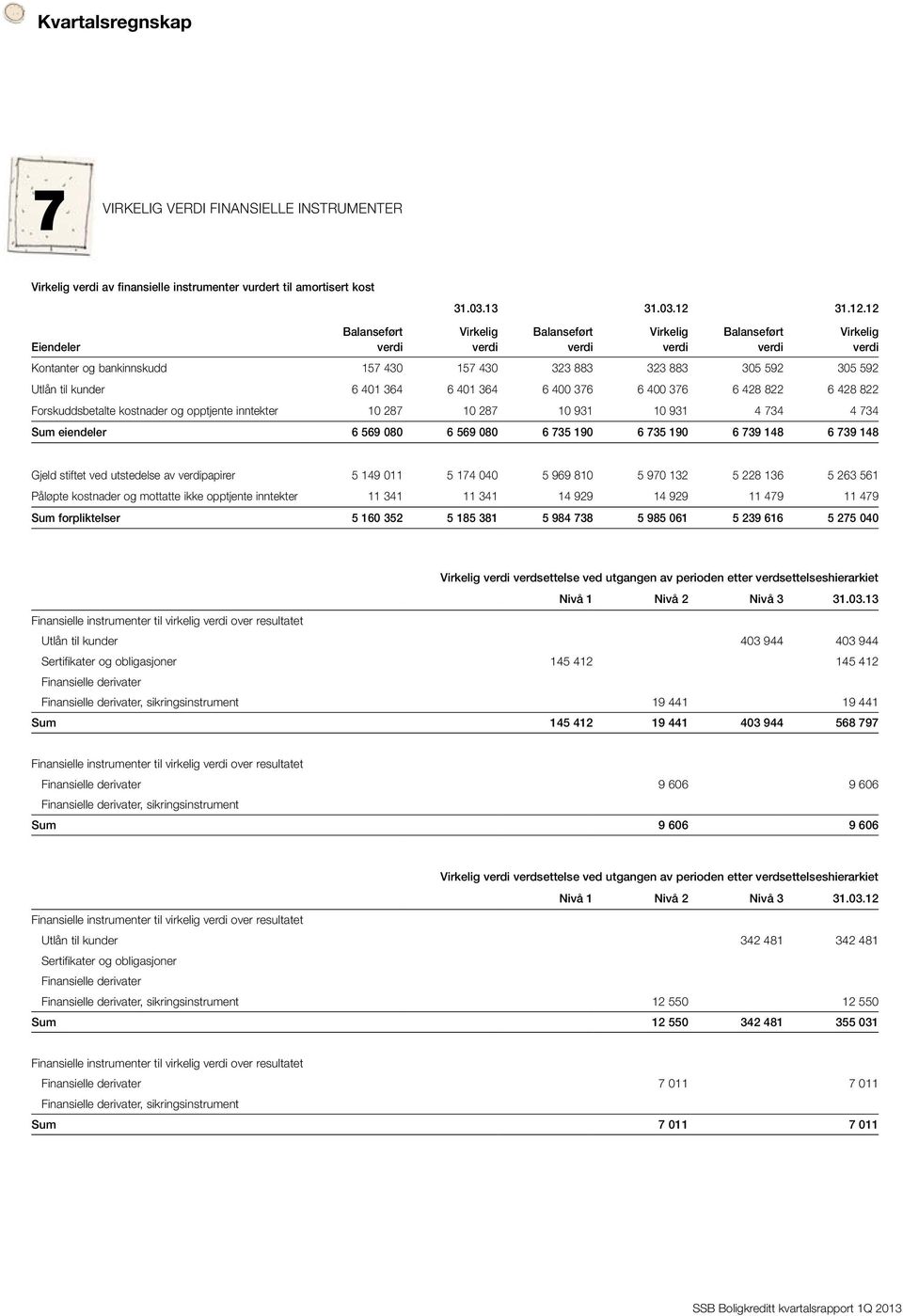 12 Virkelig Balanseført Virkelig Balanseført Kontanter og bankinnskudd 157 430 157 430 323 883 323 883 305 592 305 592 Utlån til kunder 6 401 364 6 401 364 6 400 376 6 400 376 6 428 822 6 428 822