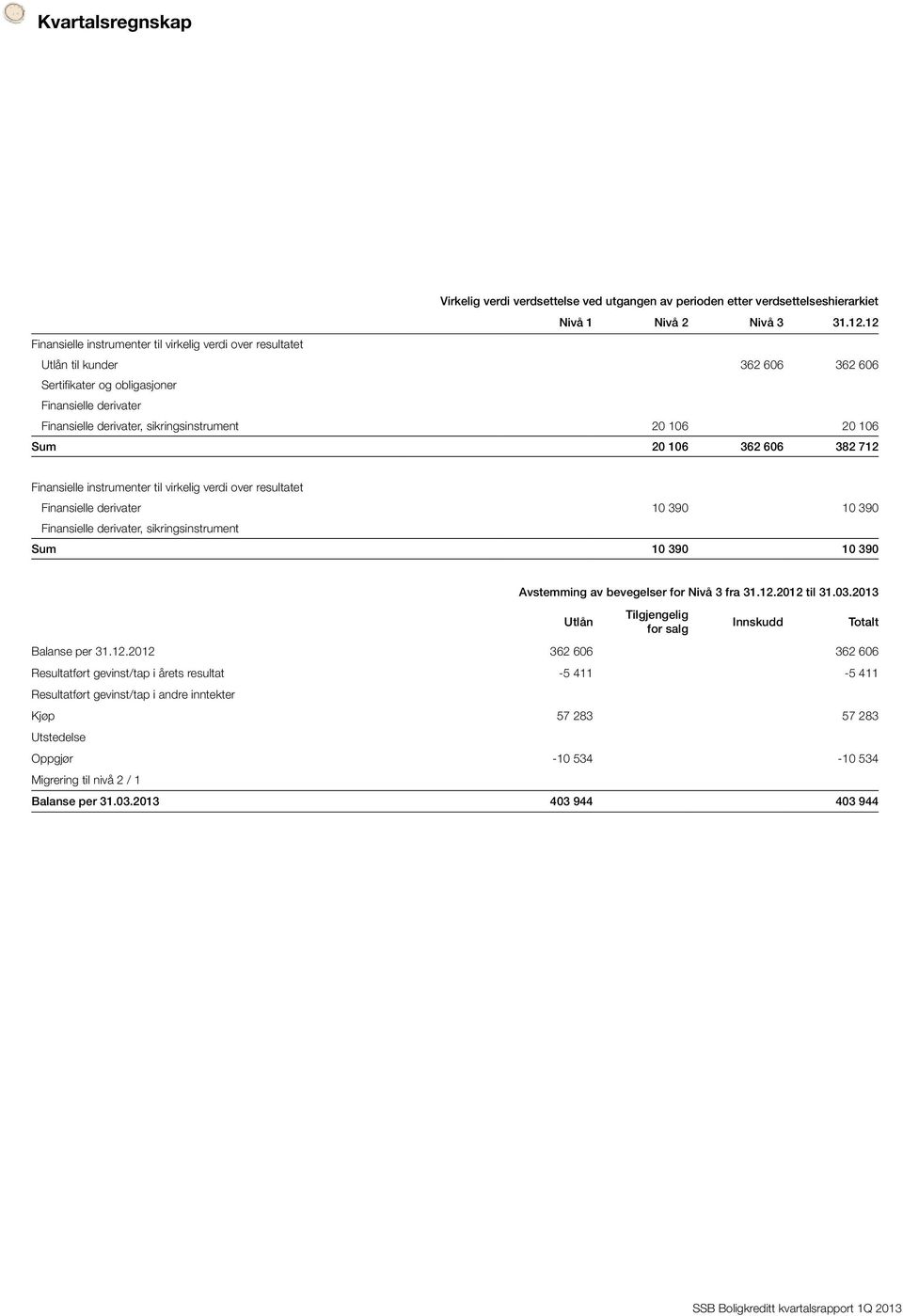 Sum 20 106 362 606 382 712 Finansielle instrumenter til virkelig over resultatet Finansielle derivater 10 390 10 390 Finansielle derivater, sikringsinstrument Sum 10 390 10 390 Avstemming av