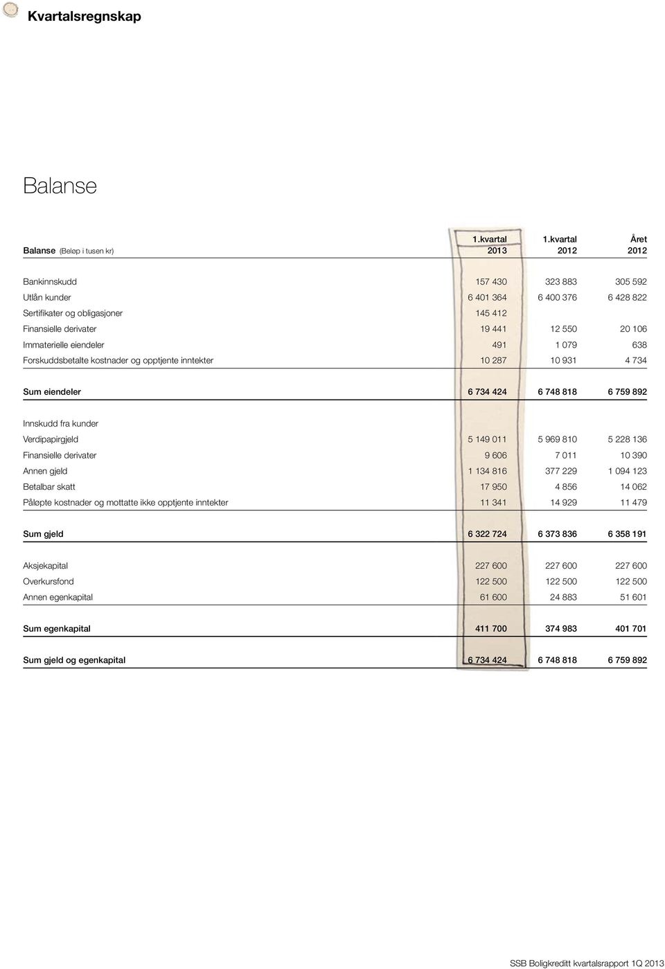 969 810 5 228 136 Finansielle derivater 9 606 7 011 10 390 Annen gjeld 1 134 816 377 229 1 094 123 Betalbar skatt 17 950 4 856 14 062 Påløpte kostnader og mottatte ikke opptjente inntekter 11 341 14