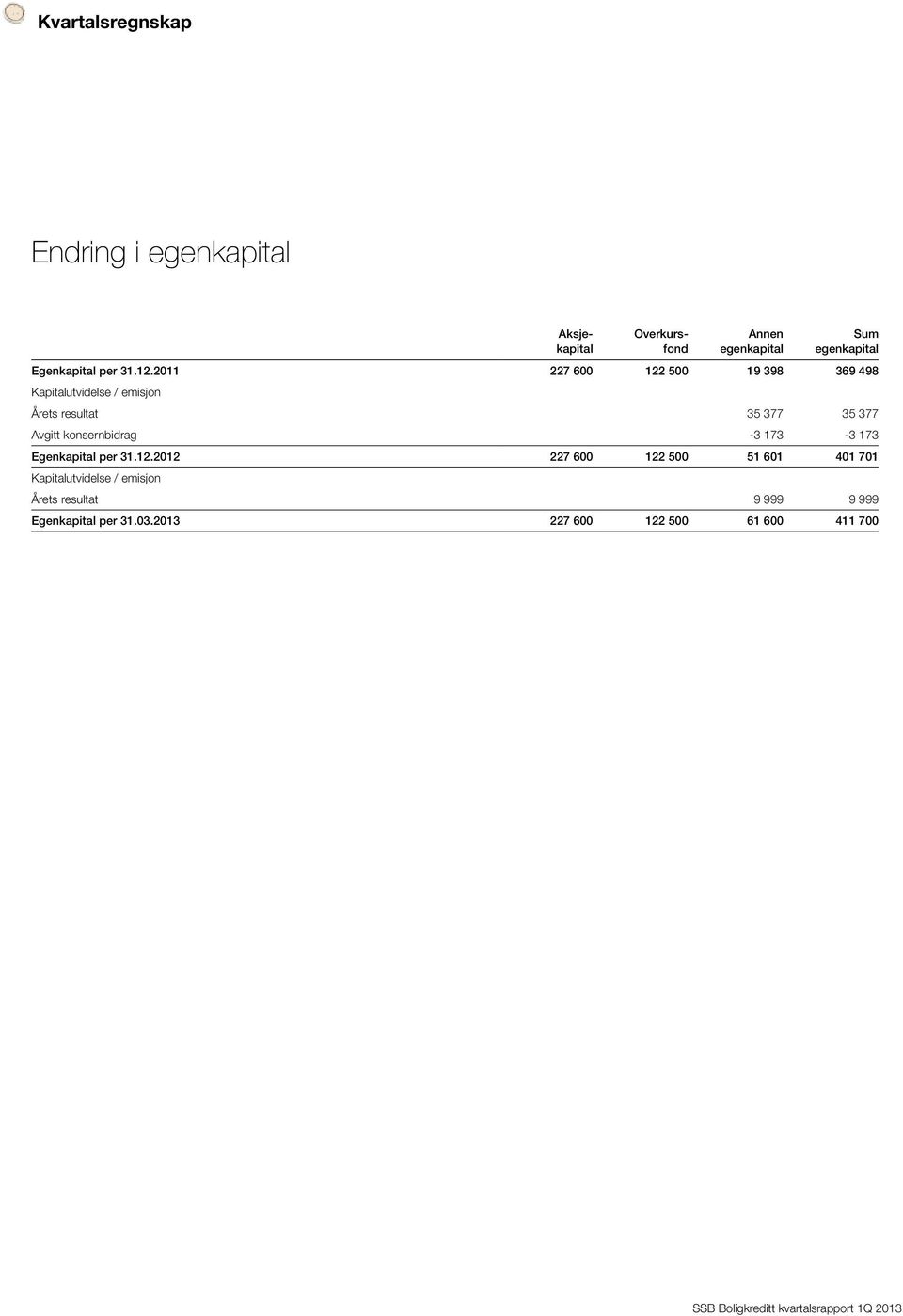 2011 227 600 122 500 19 398 369 498 Kapitalutvidelse / emisjon s resultat 35 377 35 377 Avgitt