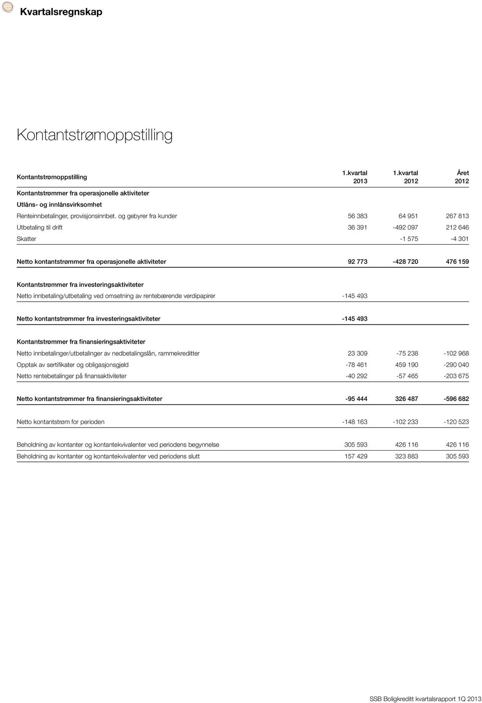 fra investeringsaktiviteter Netto innbetaling/utbetaling ved omsetning av rentebærende papirer -145 493 Netto kontantstrømmer fra investeringsaktiviteter -145 493 Kontantstrømmer fra