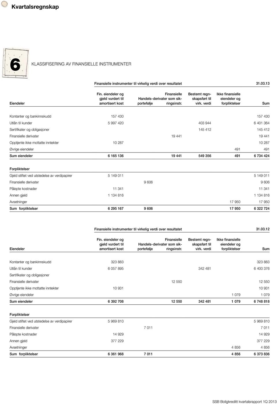 Ikke finansielle eiendeler og forpliktelser Sum Kontanter og bankinnskudd 157 430 157 430 Utlån til kunder 5 997 420 403 944 6 401 364 Sertifikater og obligasjoner 145 412 145 412 Finansielle