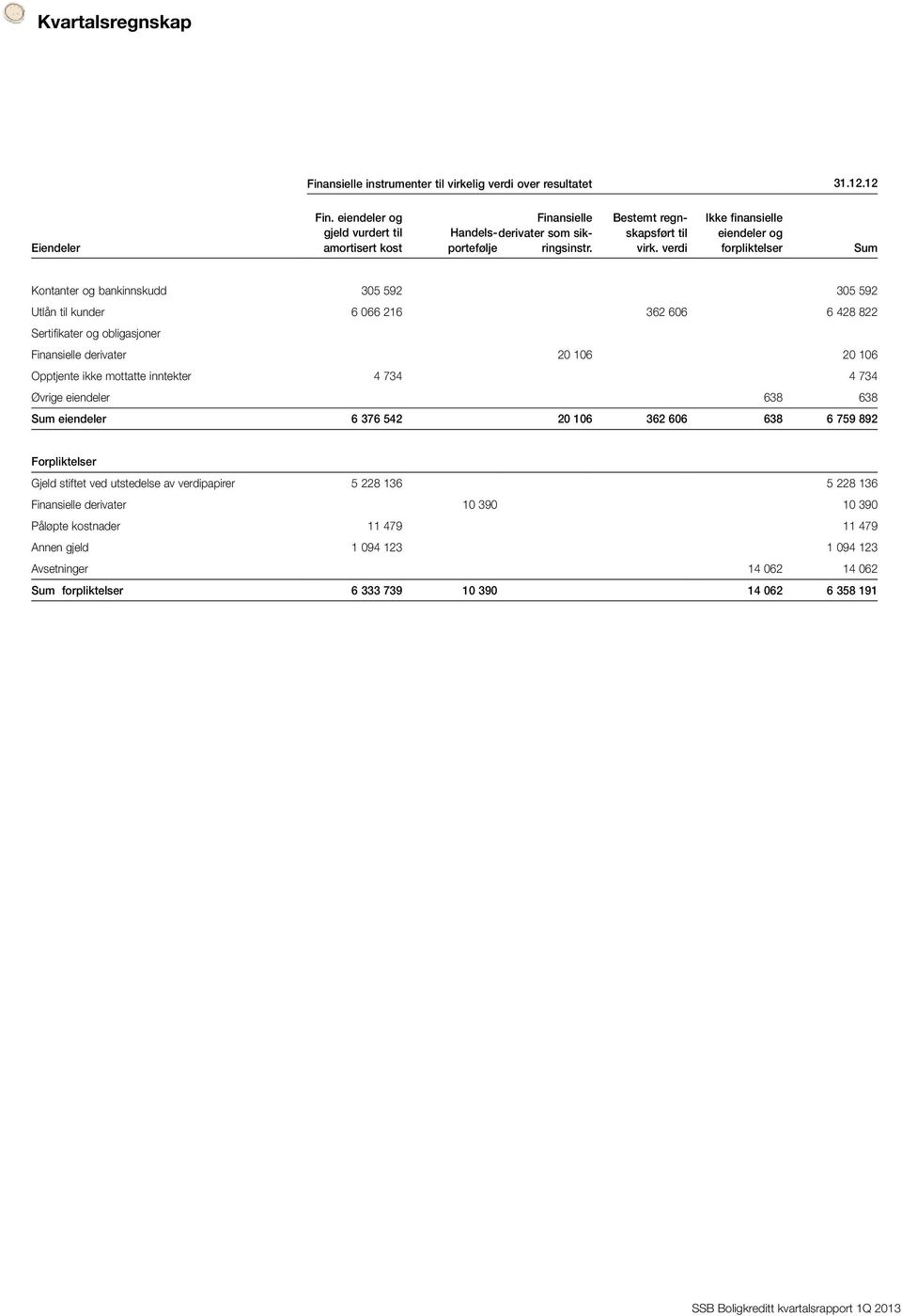 Ikke finansielle eiendeler og forpliktelser Sum Kontanter og bankinnskudd 305 592 305 592 Utlån til kunder 6 066 216 362 606 6 428 822 Sertifikater og obligasjoner Finansielle derivater 20 106 20