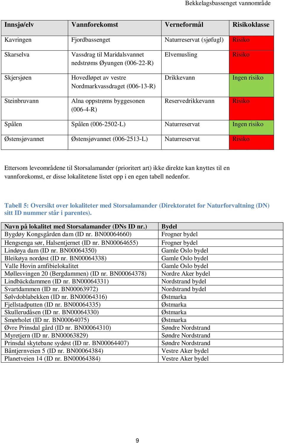 Østensjøvannet (006-2513-L) Naturreservat Ettersom leveområdene til Storsalamander (prioritert art) ikke direkte kan knyttes til en vannforekomst, er disse lokalitetene listet opp i en egen tabell