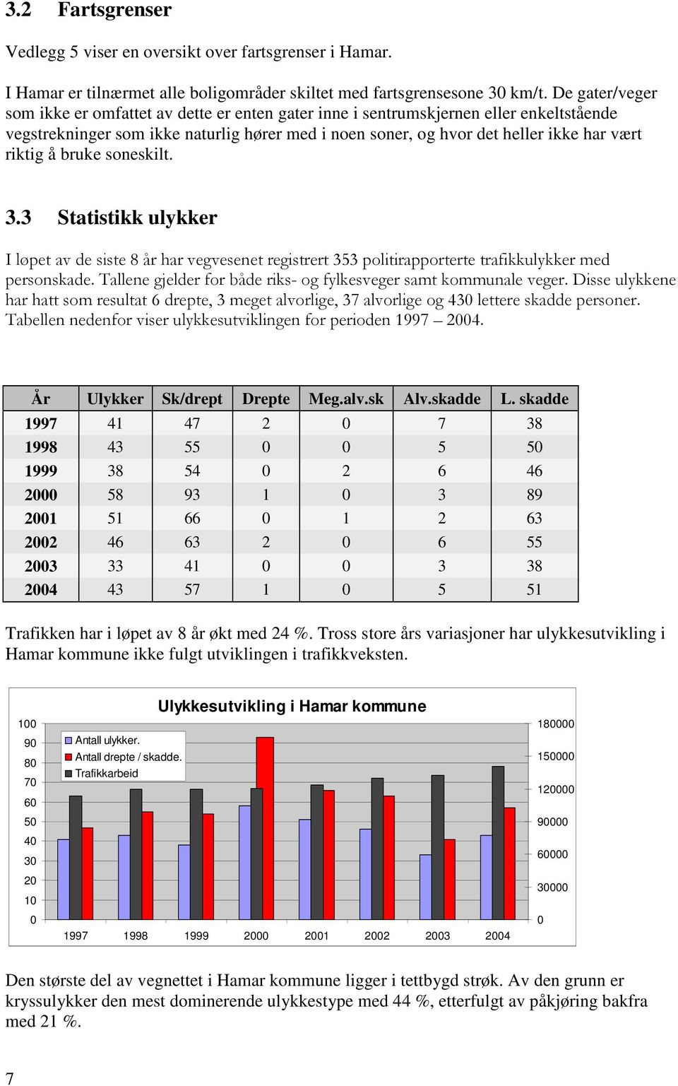 å bruke soneskilt. 3.3 Statistikk ulykker I løpet av de siste 8 år har vegvesenet registrert 353 politirapporterte trafikkulykker med personskade.