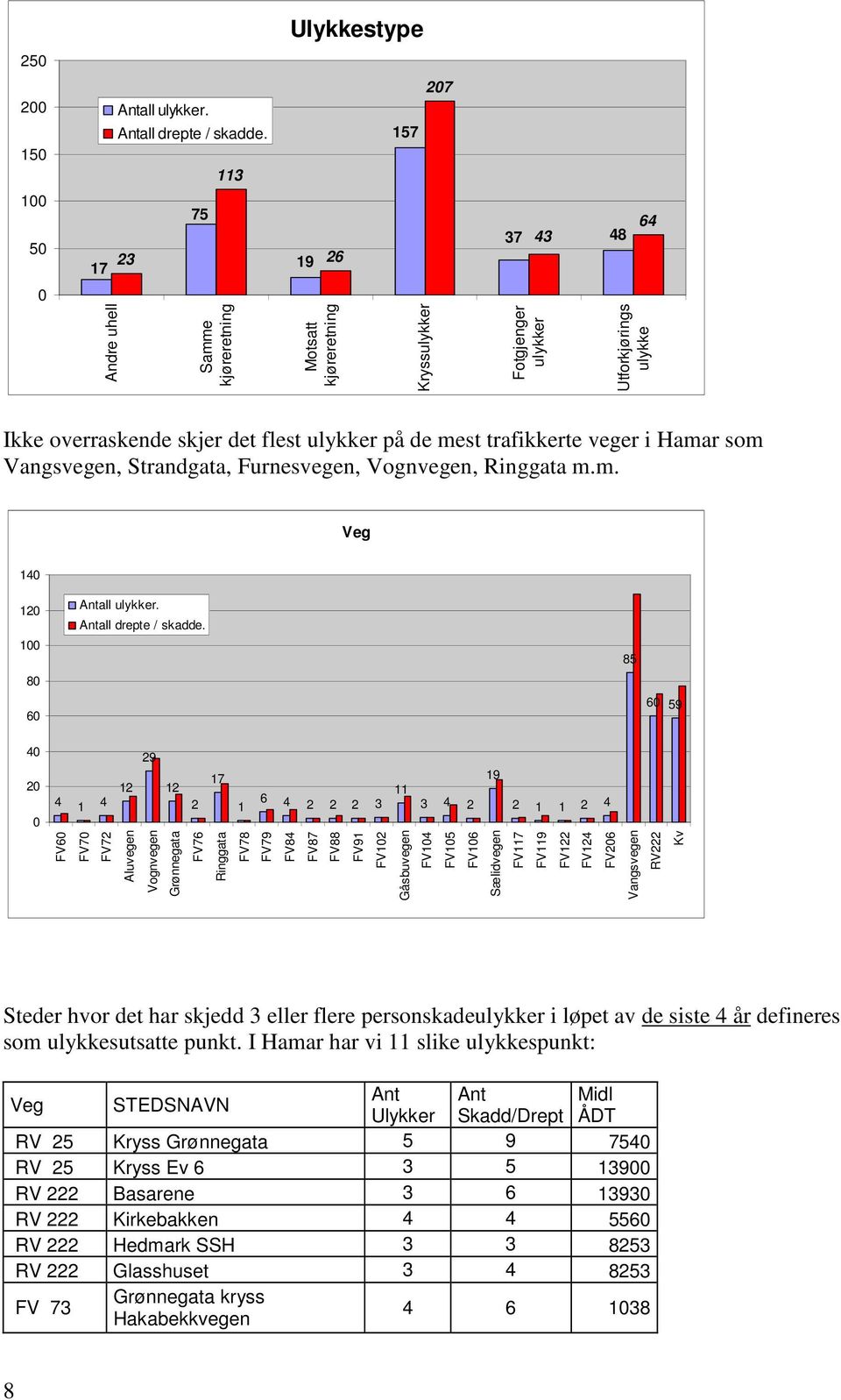 de mest trafikkerte veger i Hamar som Vangsvegen, Strandgata, Furnesvegen, Vognvegen, Ringgata m.m. Veg 140 120 100 Antall ulykker. Antall drepte / skadde.