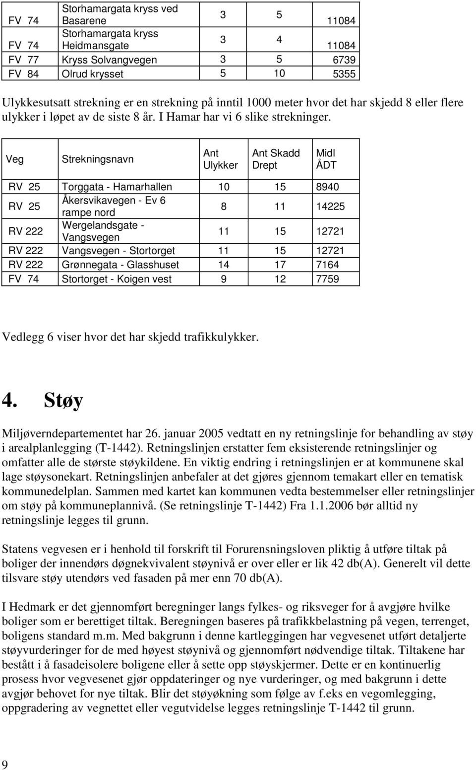 Veg Strekningsnavn Ant Ulykker Ant Skadd Drept Midl ÅDT RV 25 Torggata - Hamarhallen 10 15 8940 RV 25 Åkersvikavegen - Ev 6 rampe nord 8 11 14225 RV 222 Wergelandsgate - Vangsvegen 11 15 12721 RV 222