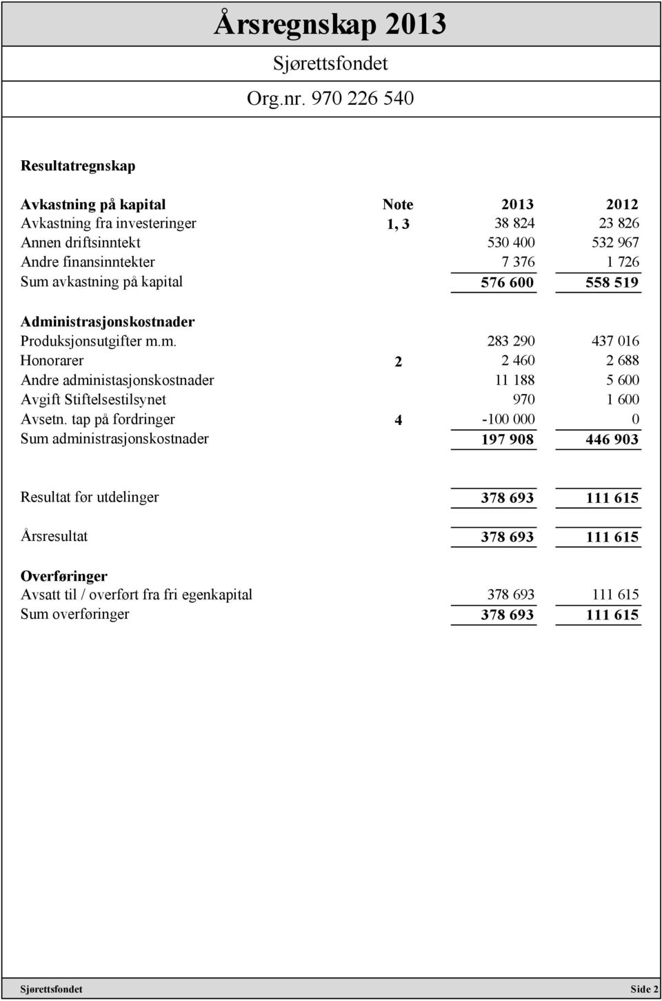 tap på fordringer 4-100 000 0 Sum administrasjonskostnader 197 908 446 903 Resultat før utdelinger 378 693 111 615 Årsresultat 378 693 111 615 Overføringer