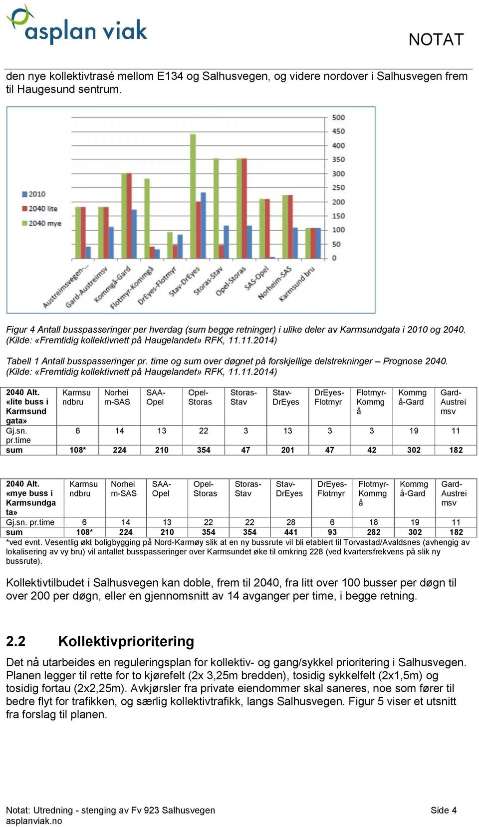 11.2014) Tabell 1 Antall busspasseringer pr. time og sum over døgnet på forskjellige delstrekninger Prognose 2040. (Kilde: «Fremtidig kollektivnett på Haugelandet» RFK, 11.11.2014) 2040 Alt.