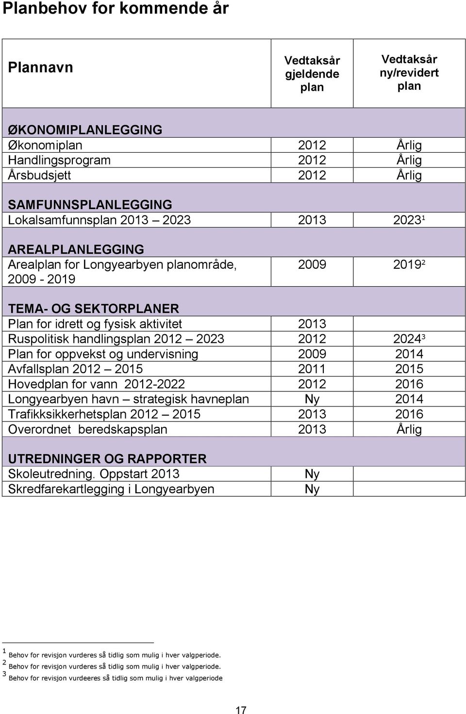 handlingsplan 2012 2023 2012 2024 3 Plan for oppvekst og undervisning 2009 2014 Avfallsplan 2012 2015 2011 2015 Hovedplan for vann 2012-2022 2012 2016 Longyearbyen havn strategisk havneplan Ny 2014