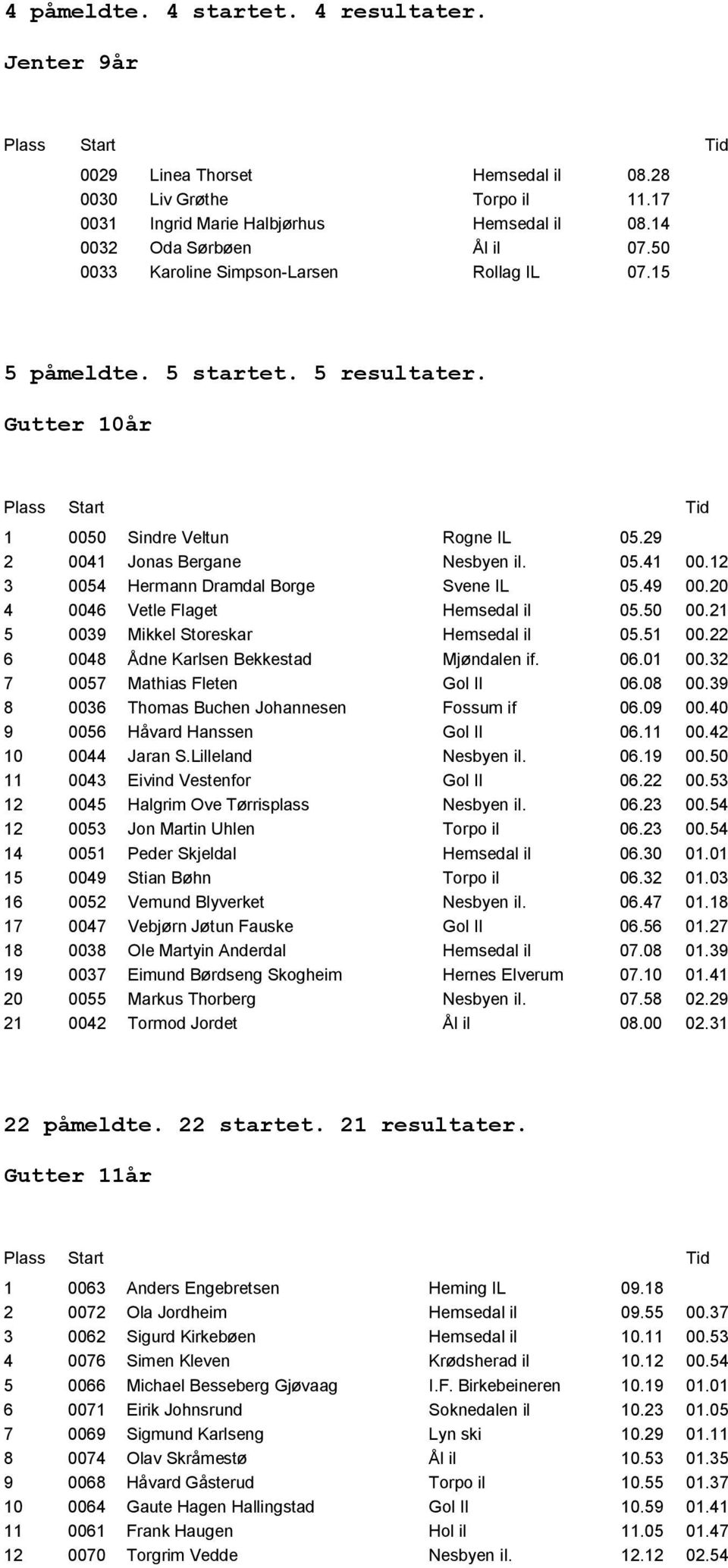 12 3 0054 Hermann Dramdal Borge Svene IL 05.49 00.20 4 0046 Vetle Flaget Hemsedal il 05.50 00.21 5 0039 Mikkel Storeskar Hemsedal il 05.51 00.22 6 0048 Ådne Karlsen Bekkestad Mjųndalen if. 06.01 00.