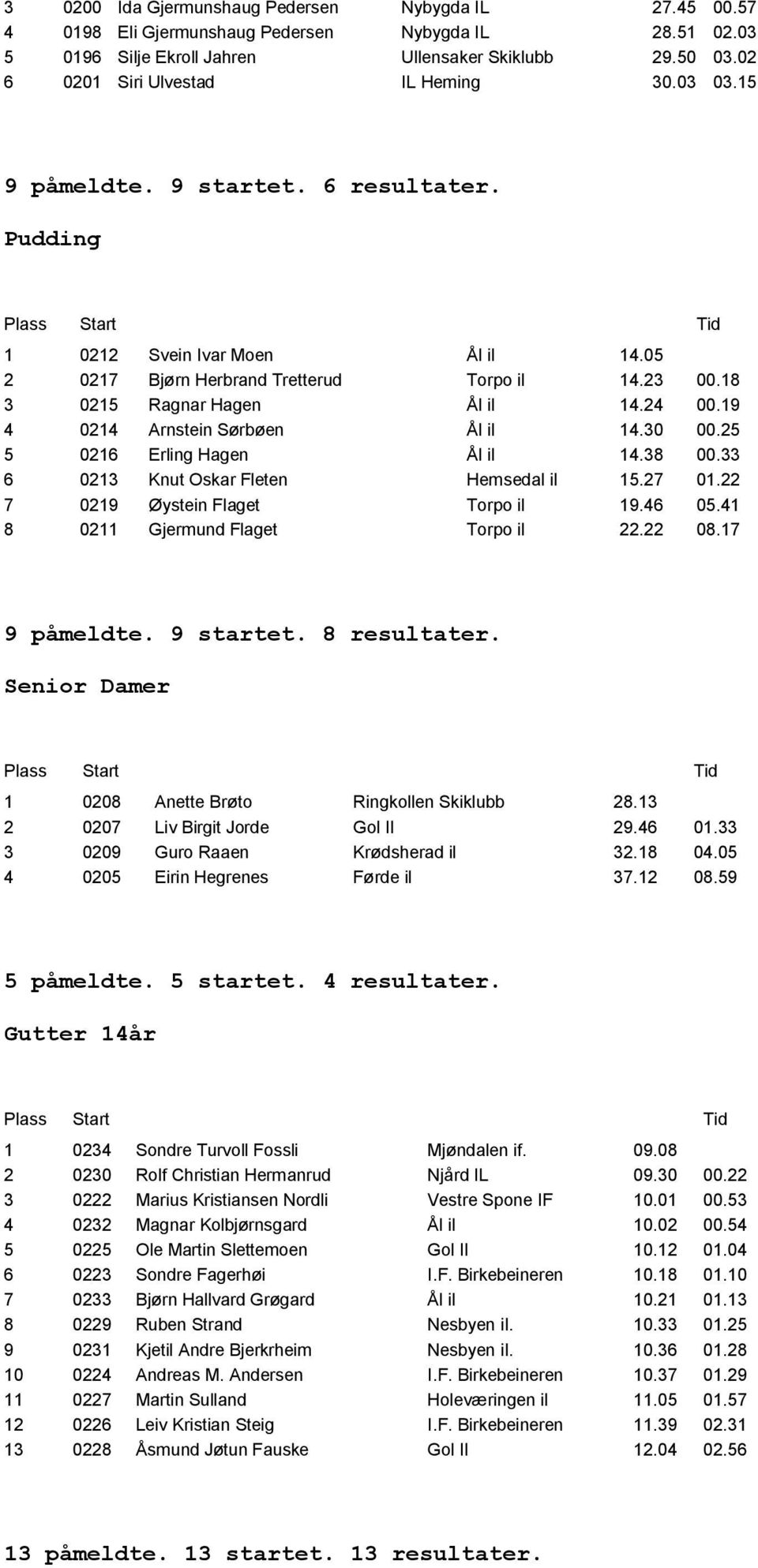 18 3 0215 Ragnar Hagen Ål il 14.24 00.19 4 0214 Arnstein Sųrbųen Ål il 14.30 00.25 5 0216 Erling Hagen Ål il 14.38 00.33 6 0213 Knut Oskar Fleten Hemsedal il 15.27 01.