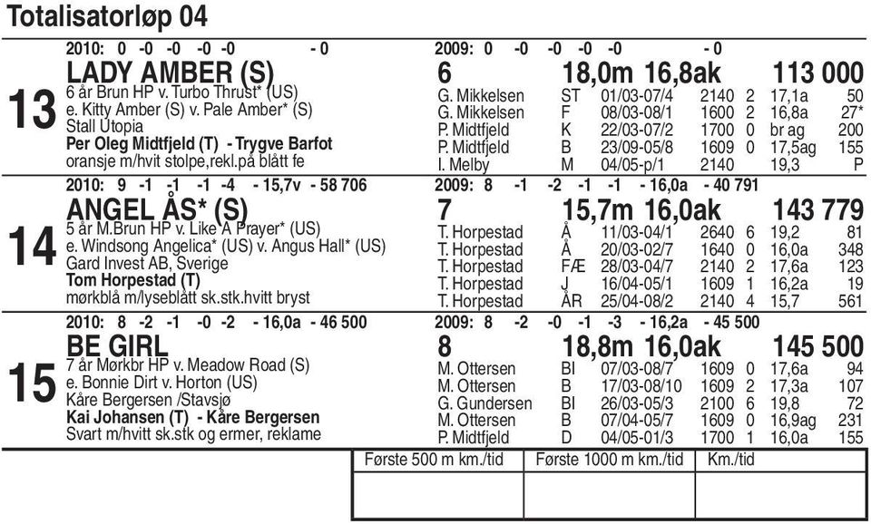 Midtfjeld K /0-0/ 00 0 br ag 00 P. Midtfjeld B /0-0/ 0 0,ag I. Melby M 0/0-p/ 0, P 00: - - - - -,v - 0 00: - - - - -,0a - 0 Angel Ås* (S),m,0ak år M.Brun HP v. Like A Prayer* (US) e.