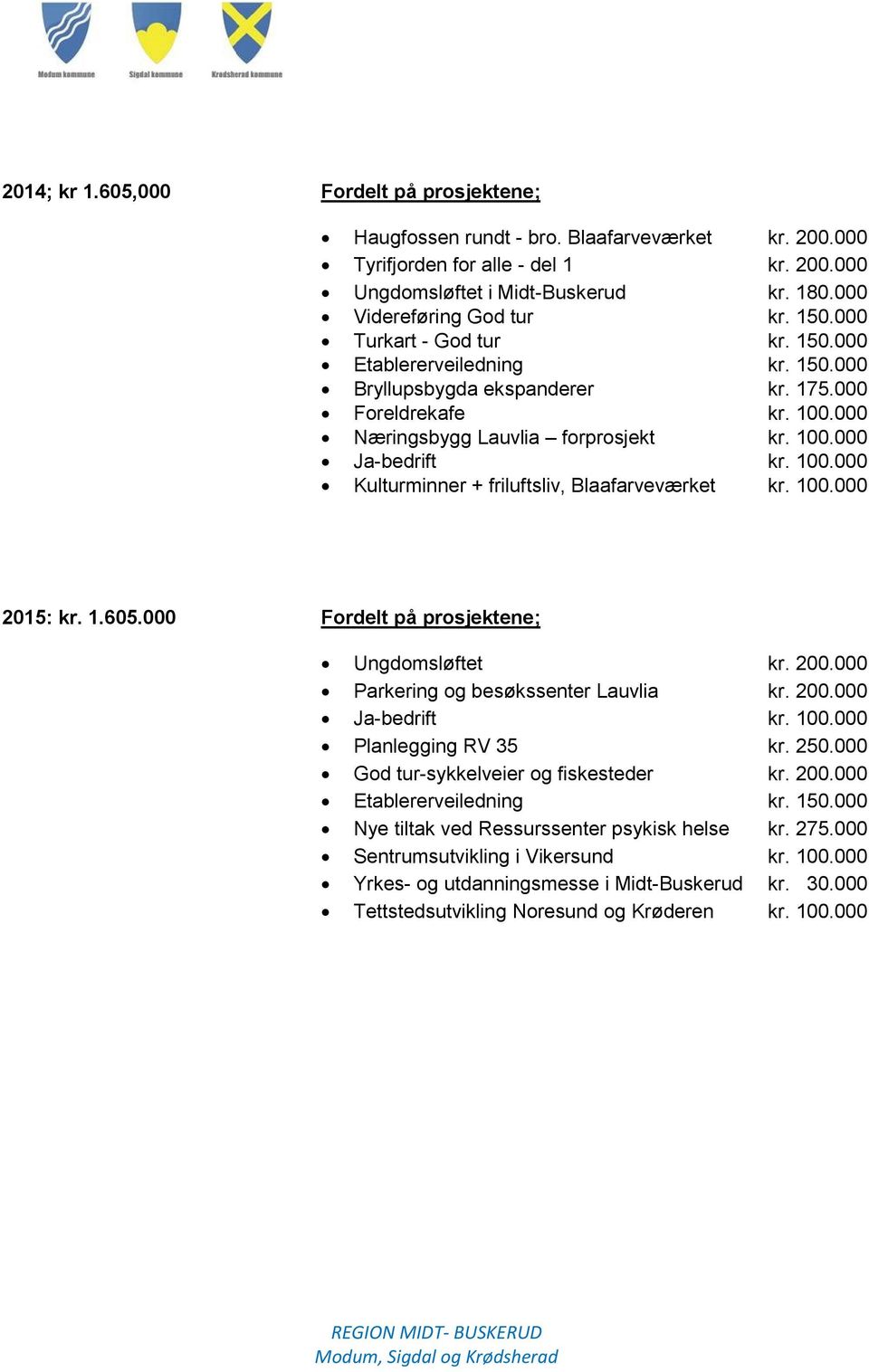 100.000 Ja-bedrift kr. 100.000 Kulturminner + friluftsliv, Blaafarveværket kr. 100.000 2015: kr. 1.605.000 Fordelt på prosjektene; Ungdomsløftet kr. 200.000 Parkering og besøkssenter Lauvlia kr. 200.000 Ja-bedrift kr. 100.000 Planlegging RV 35 kr.