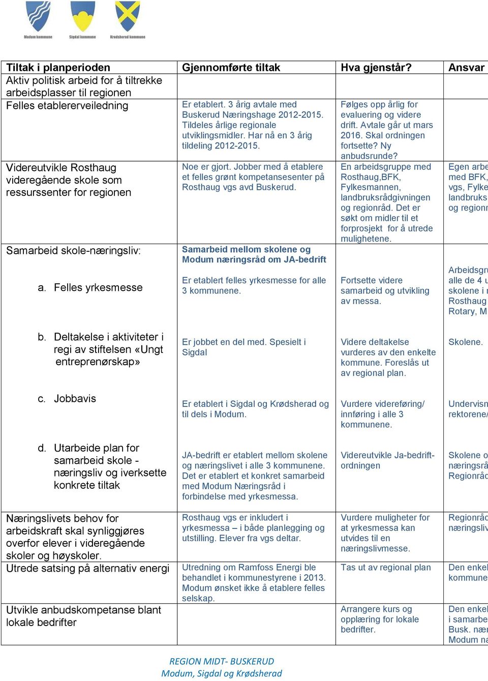 skole-næringsliv: a. Felles yrkesmesse Er etablert. 3 årig avtale med Buskerud Næringshage 2012-2015. Tildeles årlige regionale utviklingsmidler. Har nå en 3 årig tildeling 2012-2015. Noe er gjort.