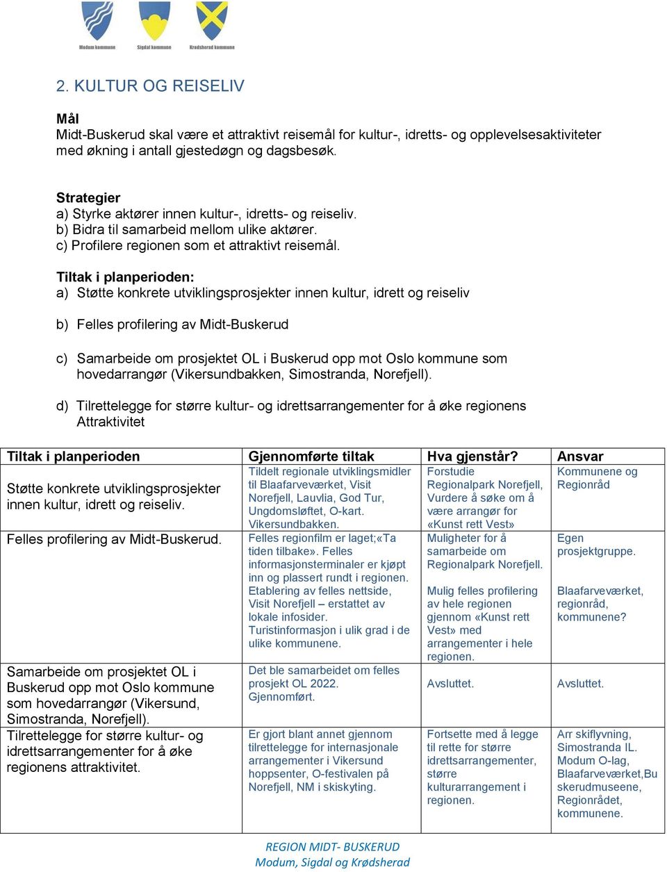 Tiltak i planperioden: a) Støtte konkrete utviklingsprosjekter innen kultur, idrett og reiseliv b) Felles profilering av Midt-Buskerud c) Samarbeide om prosjektet OL i Buskerud opp mot Oslo kommune