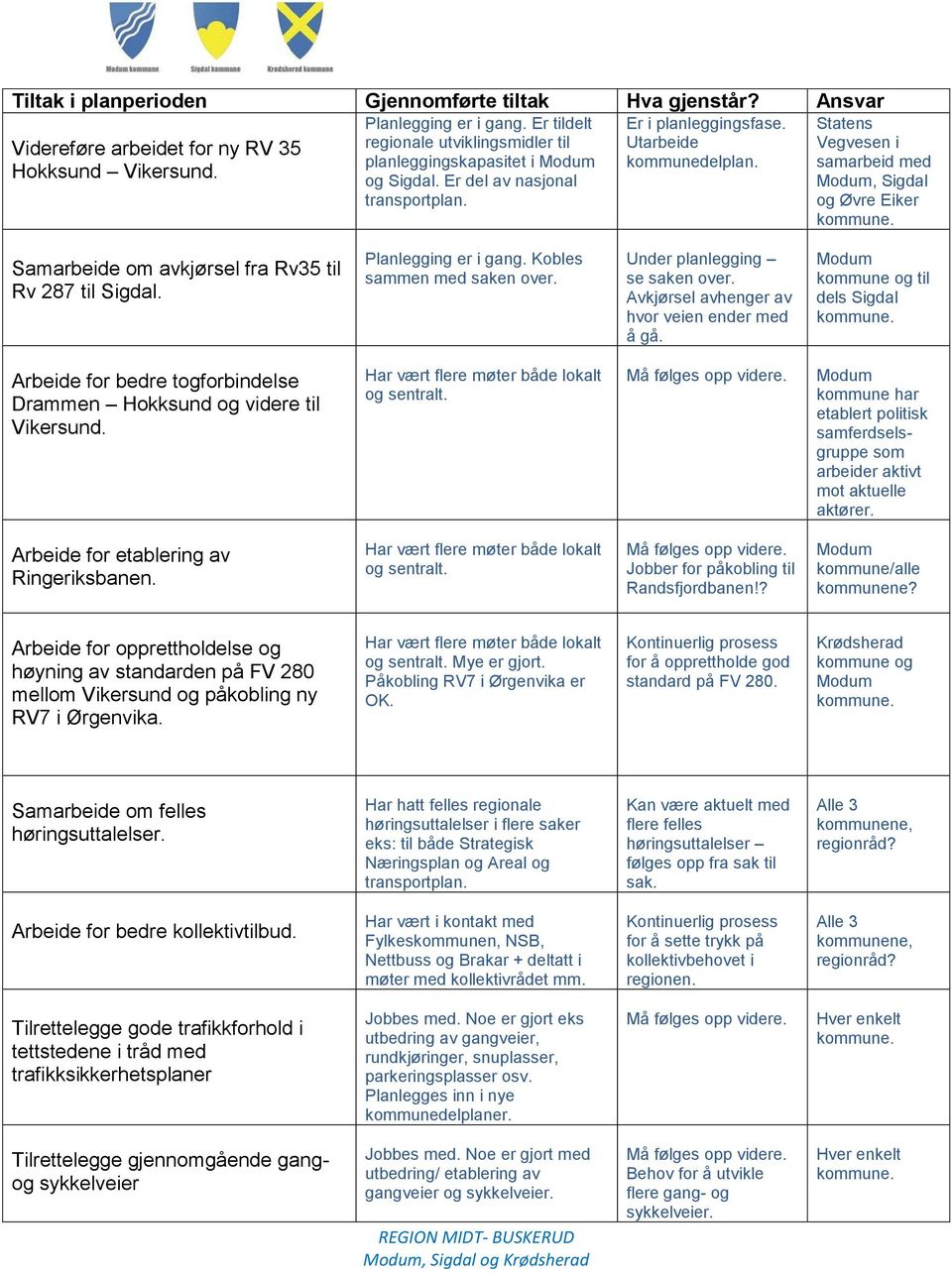 Statens Vegvesen i samarbeid med Modum, Sigdal og Øvre Eiker Samarbeide om avkjørsel fra Rv35 til Rv 287 til Sigdal. Planlegging er i gang. Kobles sammen med saken over.