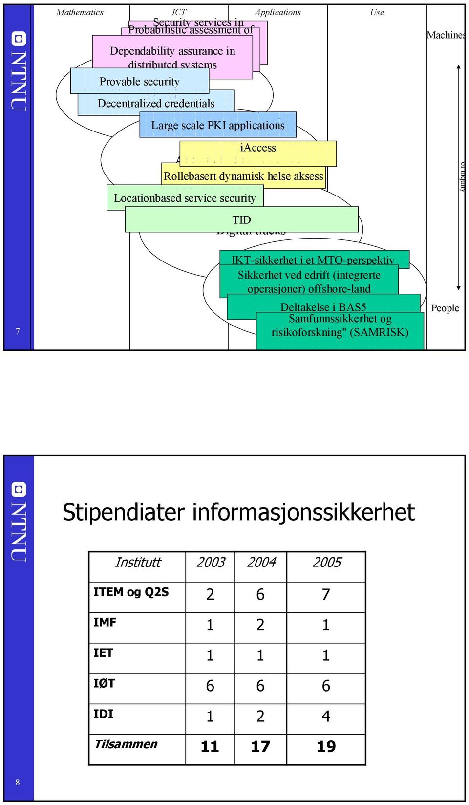 Rollebasert dynamisk helse aksess Locationbased service security TID Digital tracks Machines of inquiry 7 IKT-sikkerhet i et MTO-perspektiv Sikkerhet ved edrift (integrerte operasjoner)