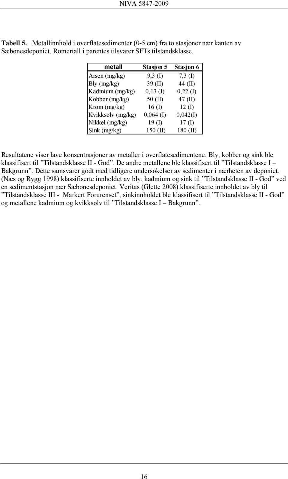 0,064 (I) 0,042(I) Nikkel (mg/kg) 19 (I) 17 (I) Sink (mg/kg) 150 (II) 180 (II) Resultatene viser lave konsentrasjoner av metaller i overflatesedimentene.