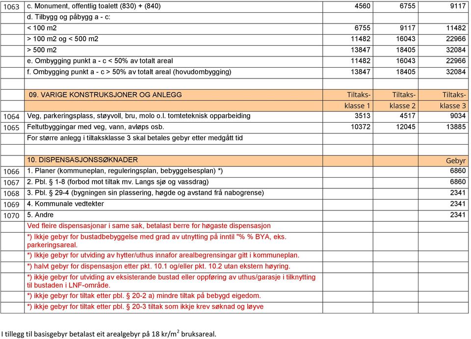 VARIGE KONSTRUKSJONER OG ANLEGG Tiltaks- Tiltaks- Tiltaks- 1064 Veg, parkeringsplass, støyvoll, bru, molo o.l. tomteteknisk opparbeiding 3513 4517 9034 1065 Feltutbyggingar med veg, vann, avløps osb.