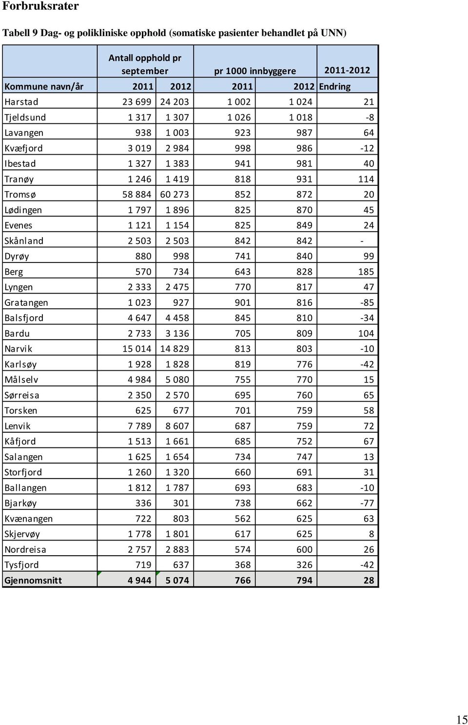 2 Lødingen 1 797 1 896 825 87 45 Evenes 1 121 1 154 825 849 24 Skånland 2 53 2 53 842 842 Dyrøy 88 998 741 84 99 Berg 57 734 643 828 185 Lyngen 2 333 2 475 77 817 47 Gratangen 1 23 927 91 816 85