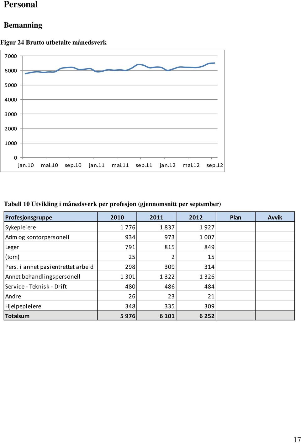 776 1 837 1 927 Adm og kontorpersonell 934 973 1 7 Leger 791 815 849 (tom) 25 2 15 Pers.